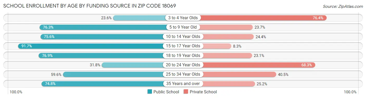 School Enrollment by Age by Funding Source in Zip Code 18069