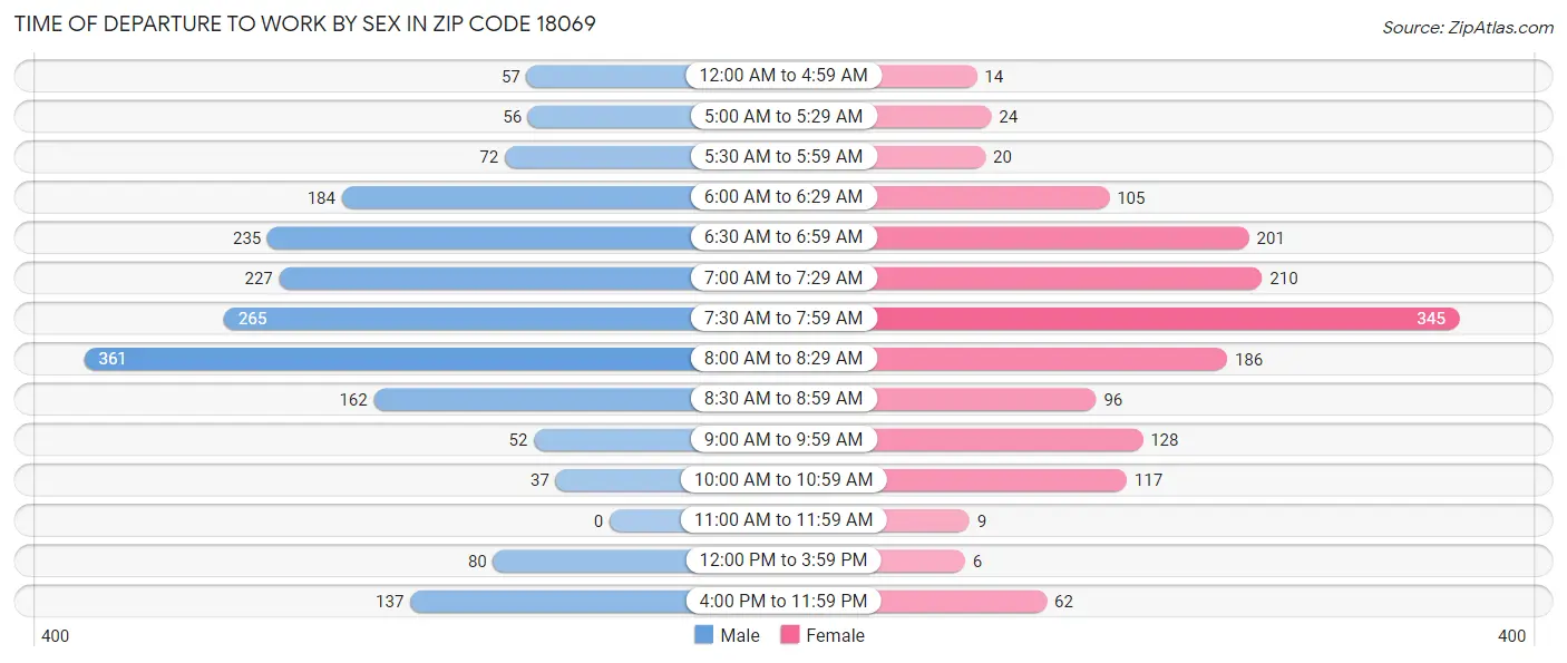 Time of Departure to Work by Sex in Zip Code 18069