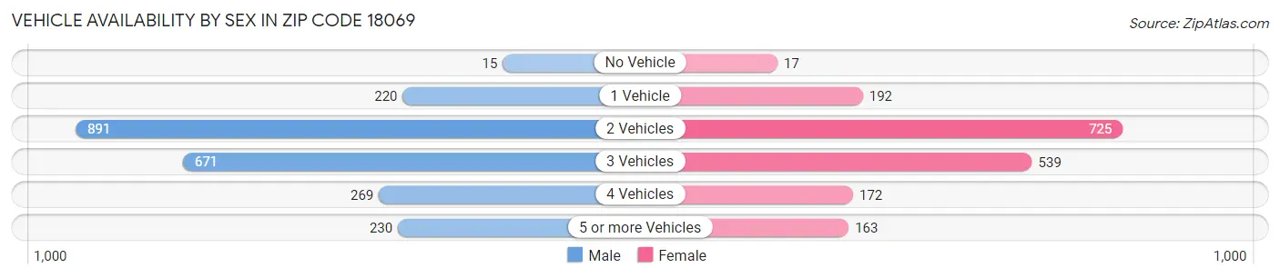 Vehicle Availability by Sex in Zip Code 18069