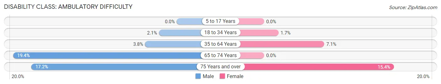 Disability in Zip Code 18072: <span>Ambulatory Difficulty</span>