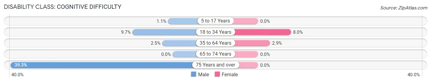 Disability in Zip Code 18072: <span>Cognitive Difficulty</span>