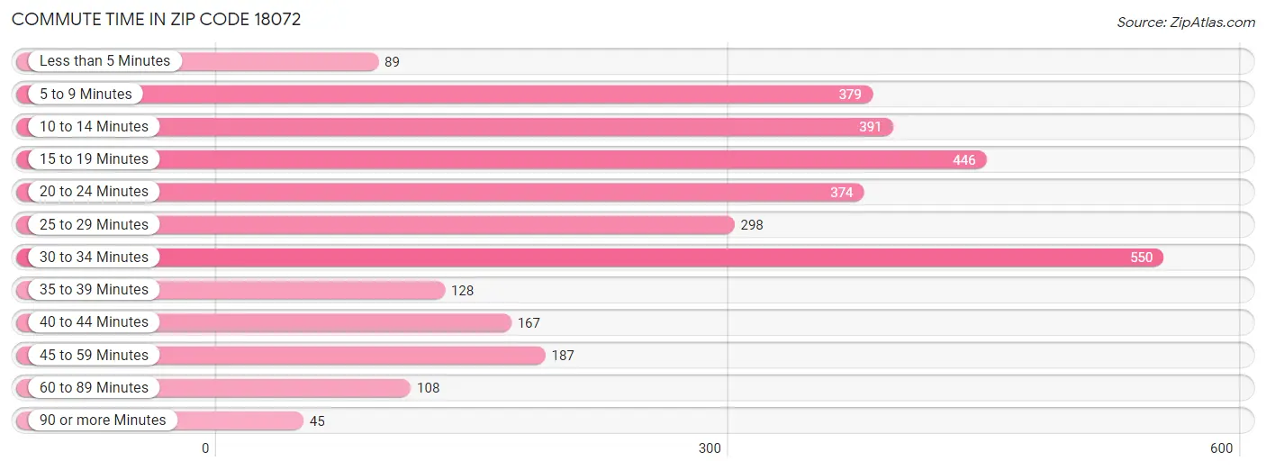 Commute Time in Zip Code 18072