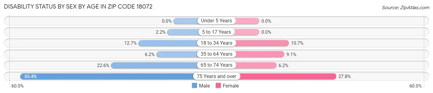 Disability Status by Sex by Age in Zip Code 18072