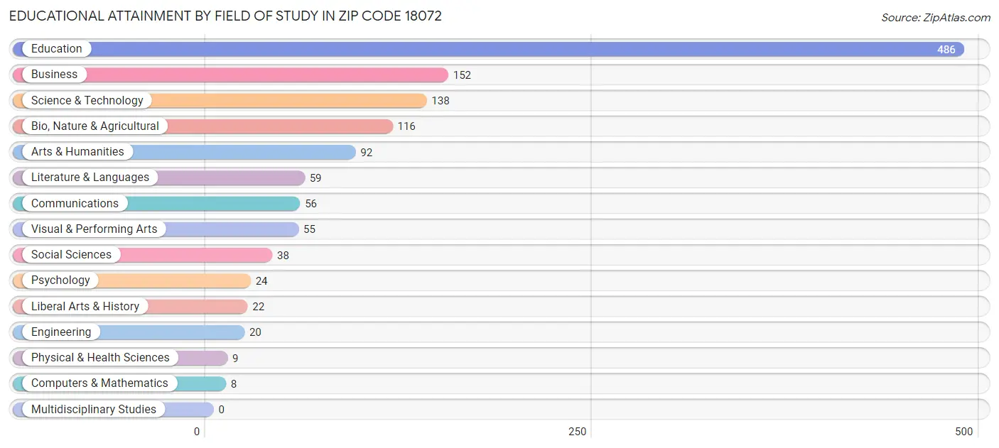 Educational Attainment by Field of Study in Zip Code 18072