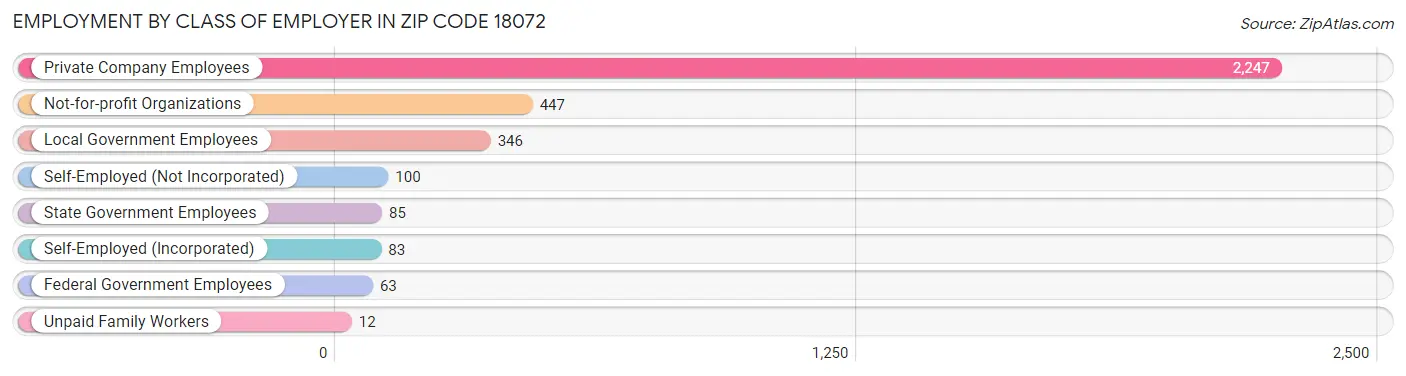 Employment by Class of Employer in Zip Code 18072