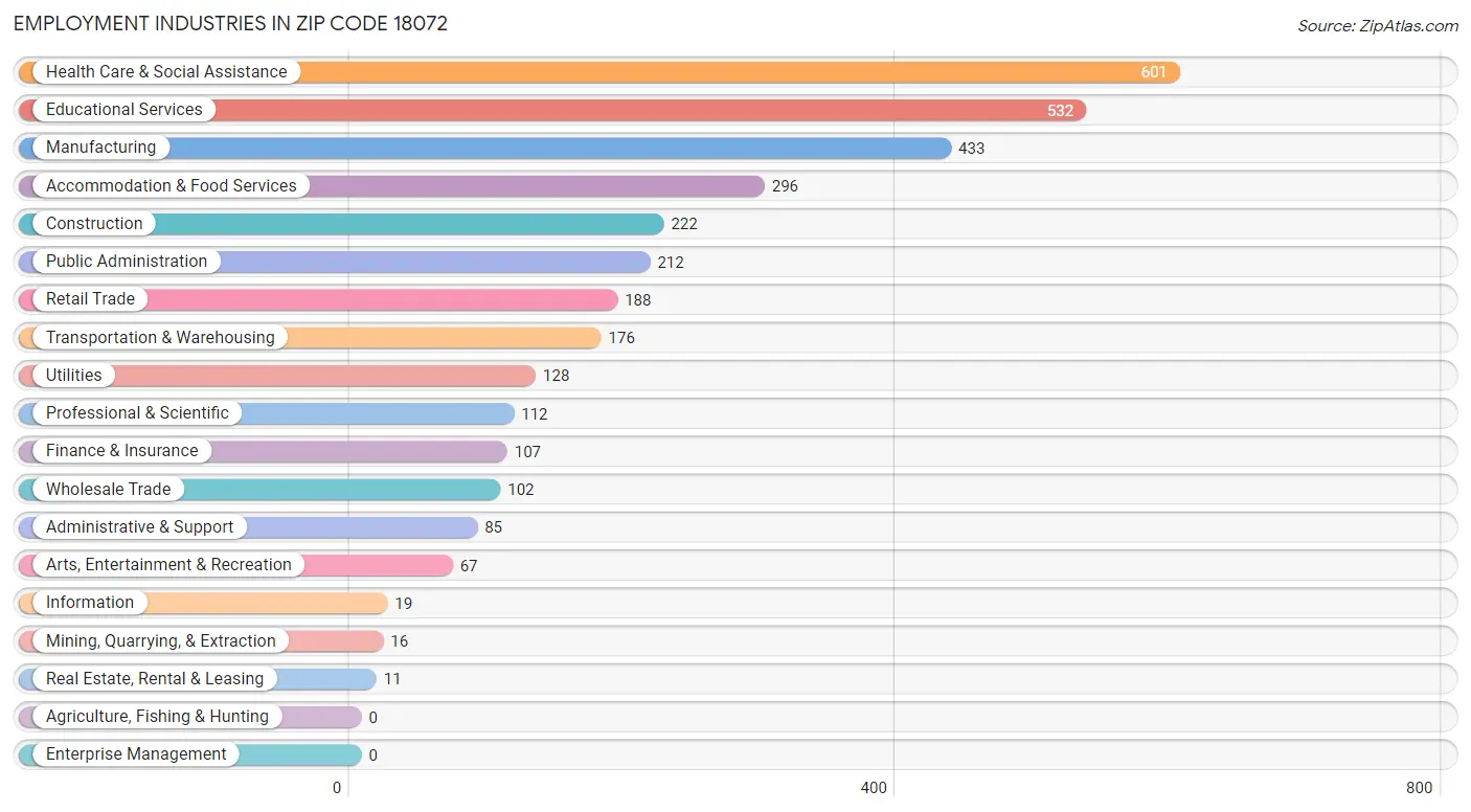 Employment Industries in Zip Code 18072