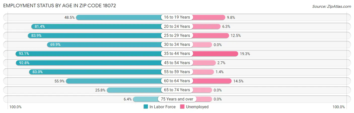 Employment Status by Age in Zip Code 18072