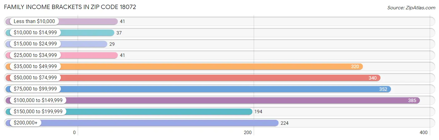 Family Income Brackets in Zip Code 18072