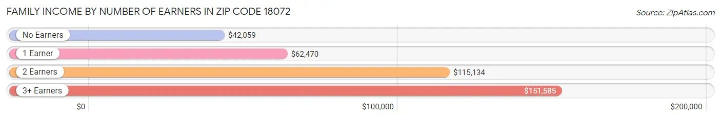 Family Income by Number of Earners in Zip Code 18072