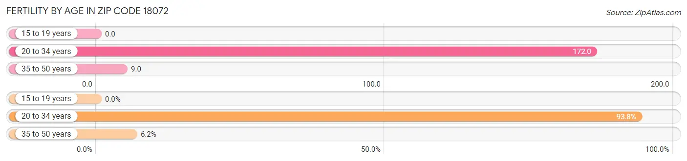 Female Fertility by Age in Zip Code 18072