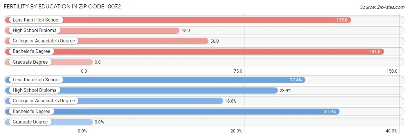 Female Fertility by Education Attainment in Zip Code 18072