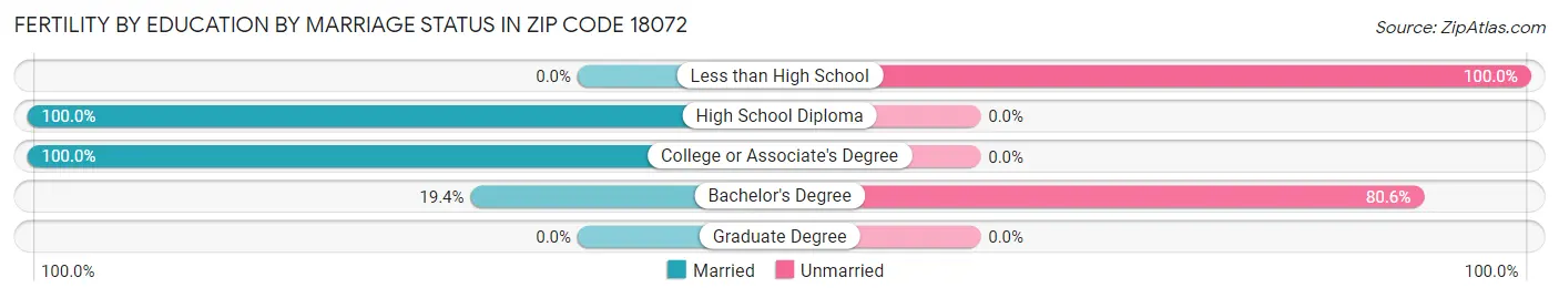 Female Fertility by Education by Marriage Status in Zip Code 18072