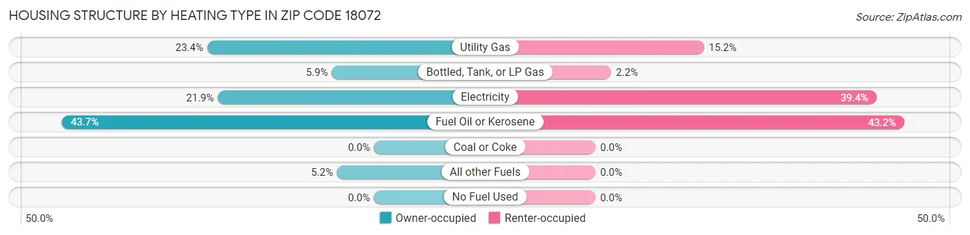 Housing Structure by Heating Type in Zip Code 18072