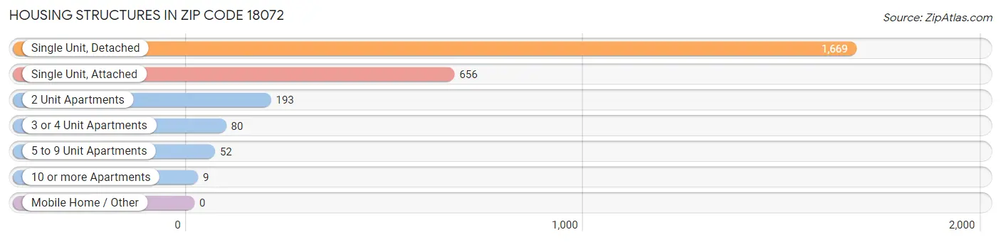 Housing Structures in Zip Code 18072