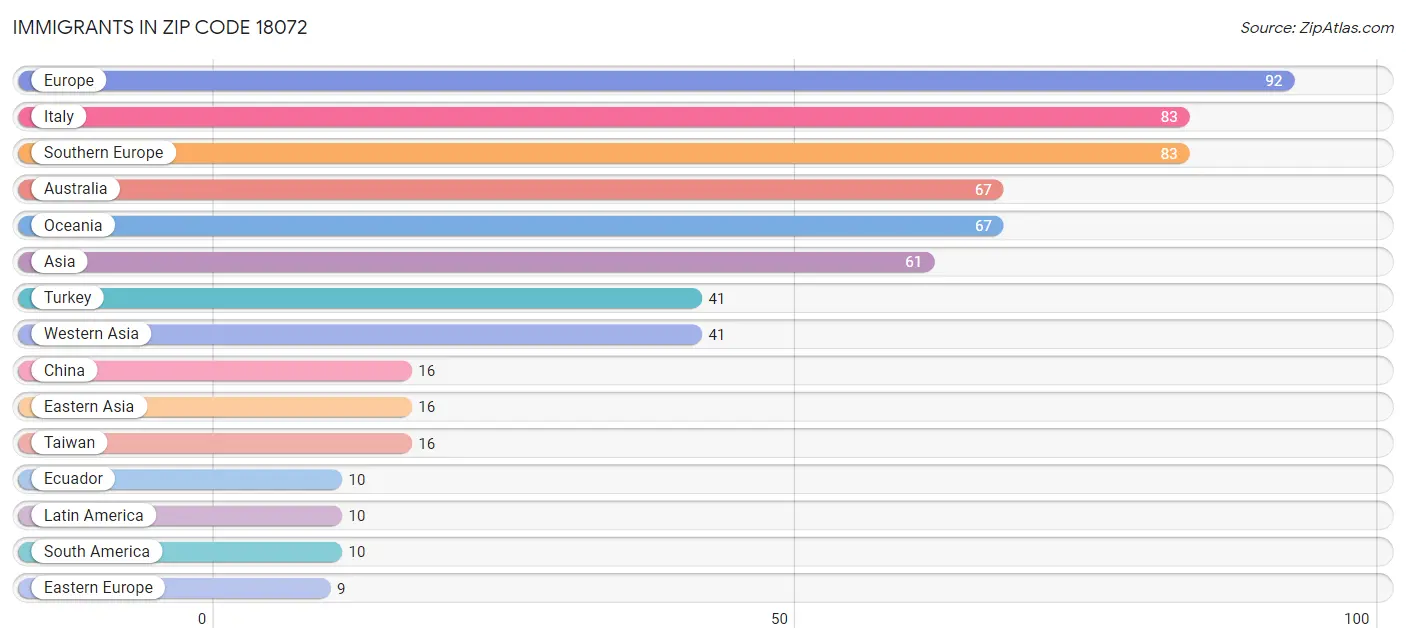 Immigrants in Zip Code 18072