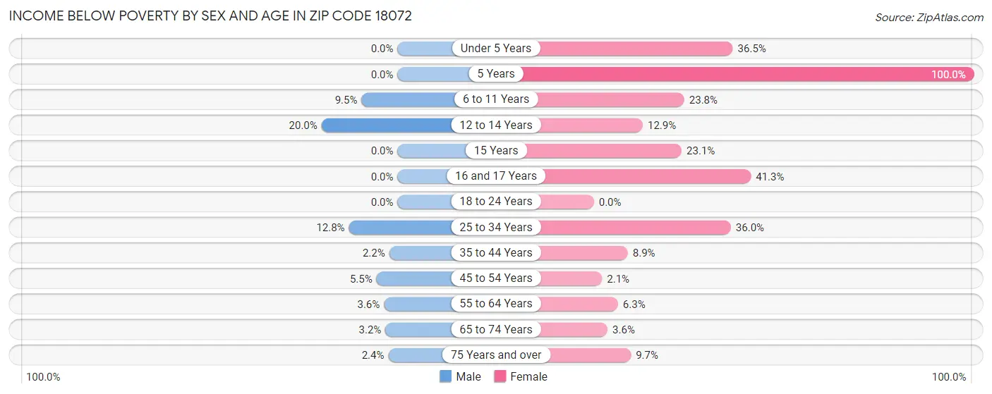 Income Below Poverty by Sex and Age in Zip Code 18072