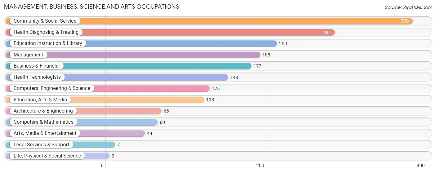 Management, Business, Science and Arts Occupations in Zip Code 18072