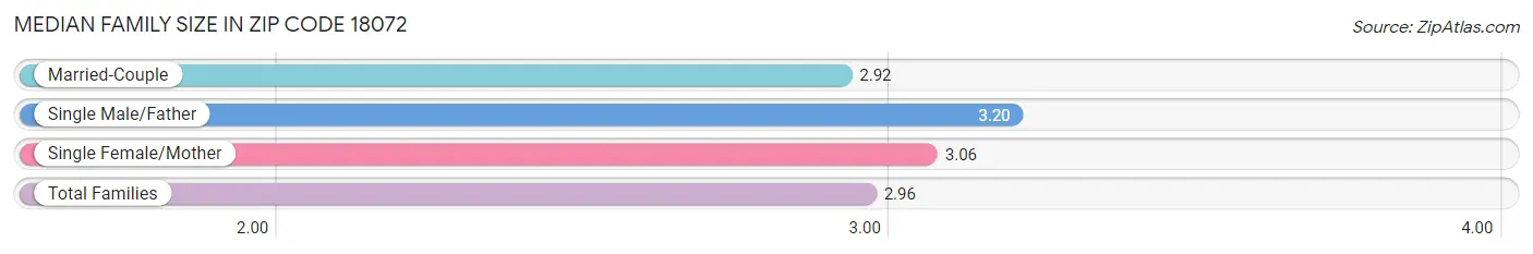 Median Family Size in Zip Code 18072