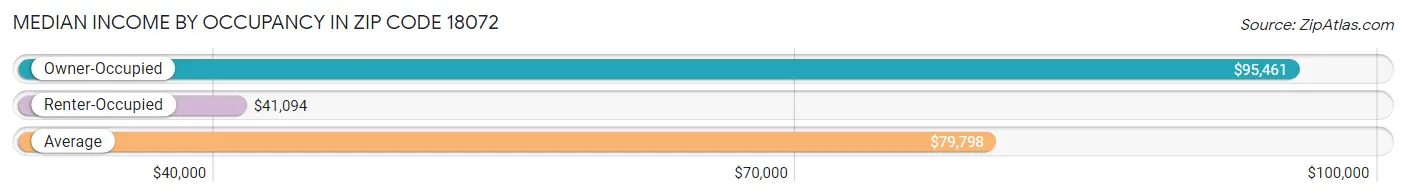 Median Income by Occupancy in Zip Code 18072