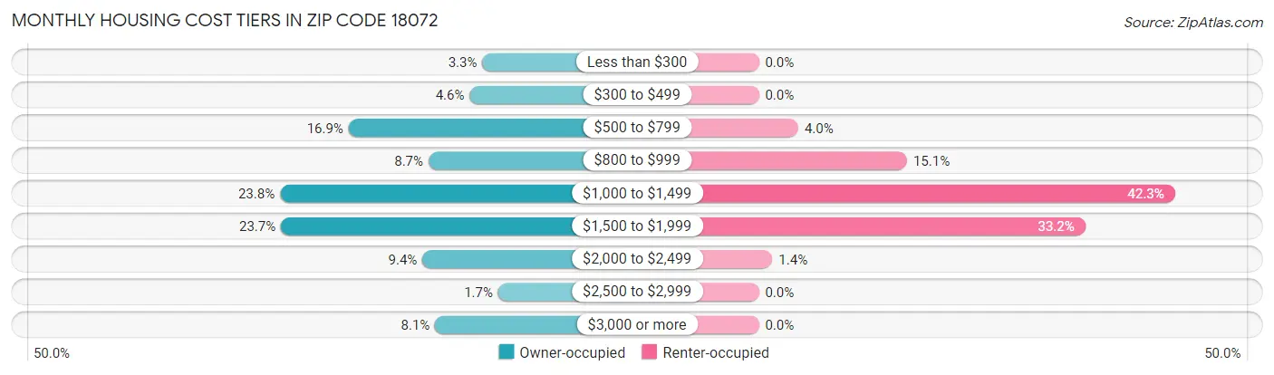 Monthly Housing Cost Tiers in Zip Code 18072