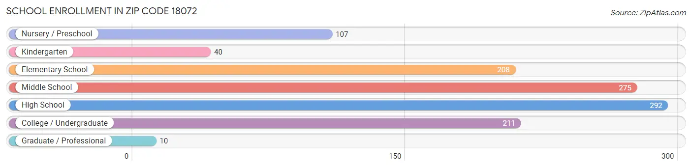 School Enrollment in Zip Code 18072