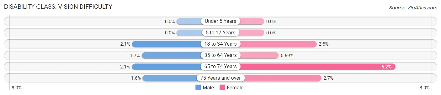 Disability in Zip Code 18072: <span>Vision Difficulty</span>