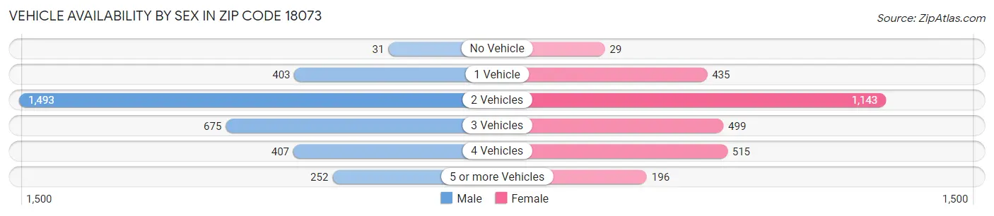 Vehicle Availability by Sex in Zip Code 18073