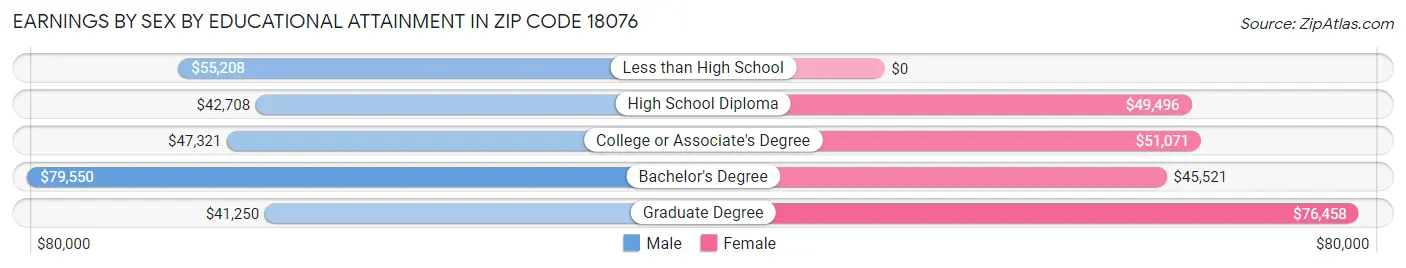 Earnings by Sex by Educational Attainment in Zip Code 18076
