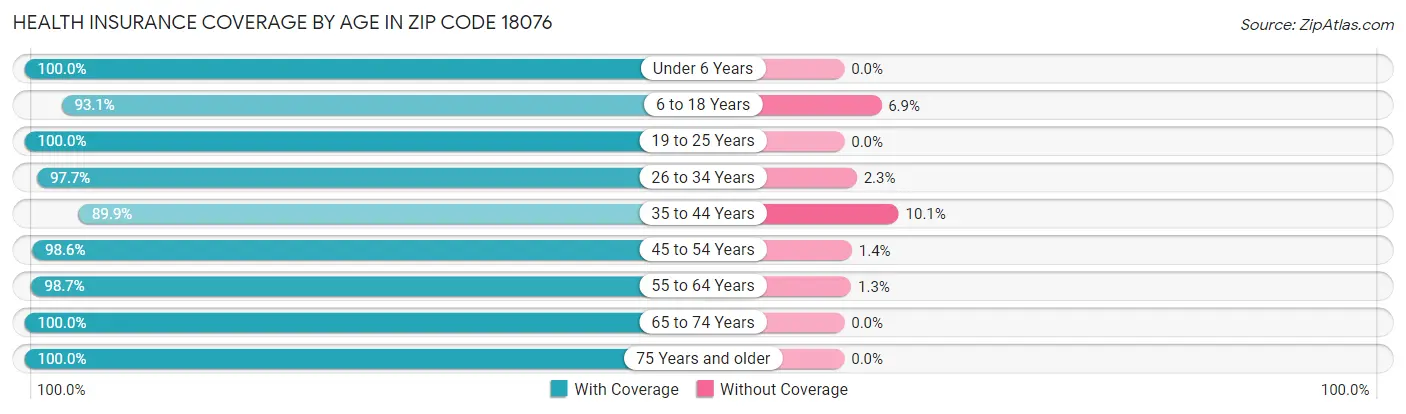 Health Insurance Coverage by Age in Zip Code 18076