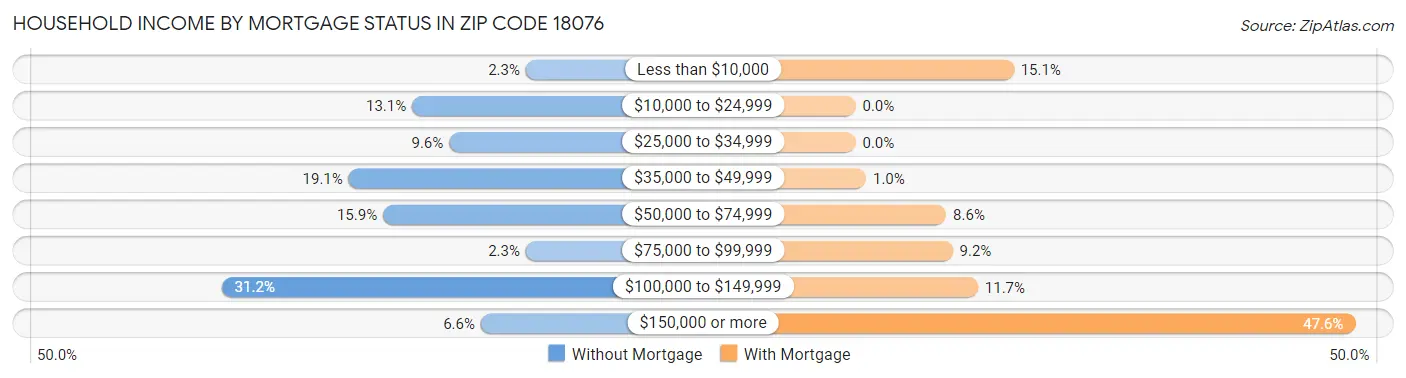 Household Income by Mortgage Status in Zip Code 18076