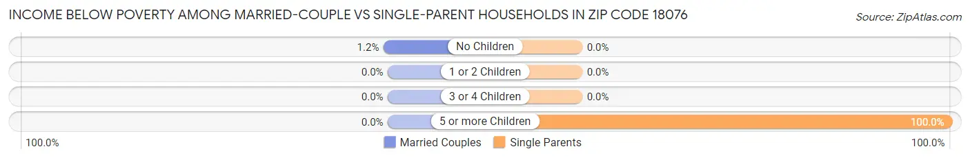 Income Below Poverty Among Married-Couple vs Single-Parent Households in Zip Code 18076
