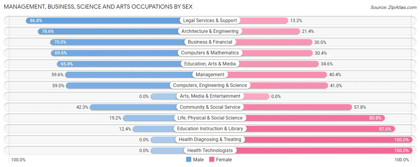 Management, Business, Science and Arts Occupations by Sex in Zip Code 18076