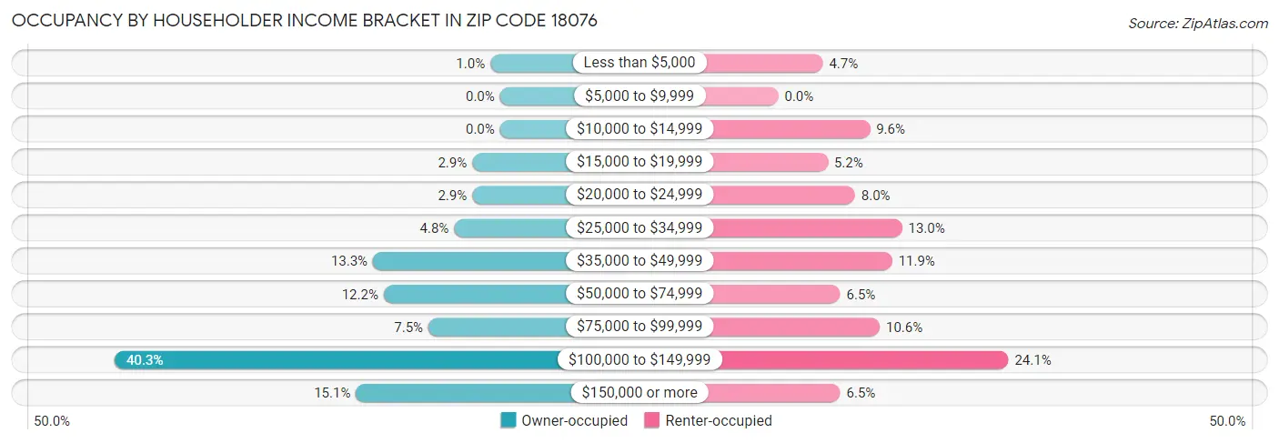 Occupancy by Householder Income Bracket in Zip Code 18076