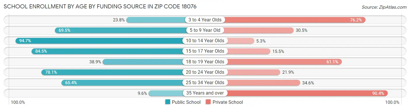 School Enrollment by Age by Funding Source in Zip Code 18076