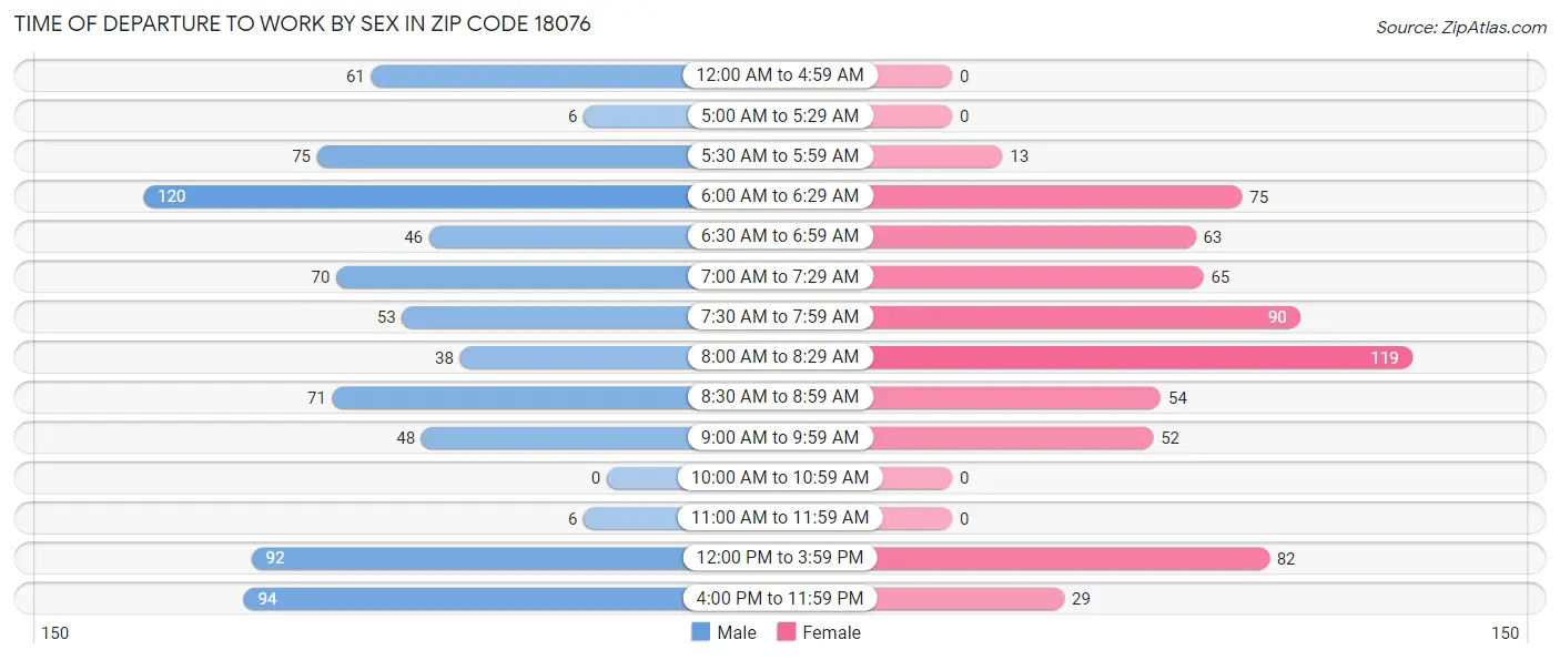 Time of Departure to Work by Sex in Zip Code 18076