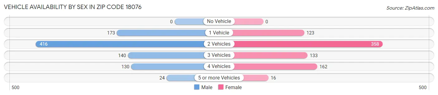 Vehicle Availability by Sex in Zip Code 18076