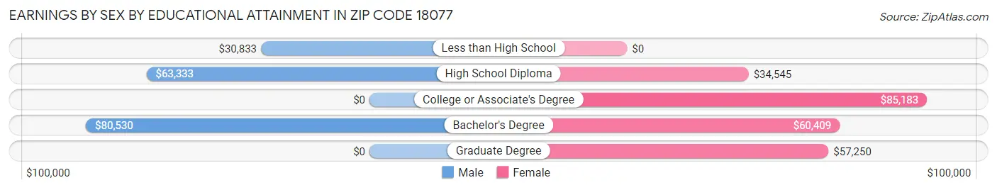 Earnings by Sex by Educational Attainment in Zip Code 18077