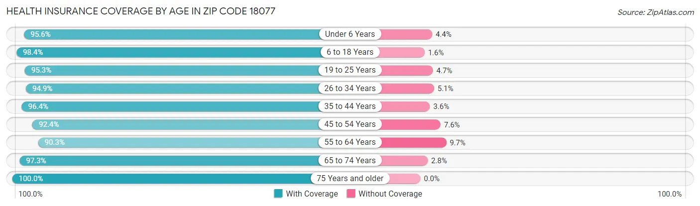 Health Insurance Coverage by Age in Zip Code 18077