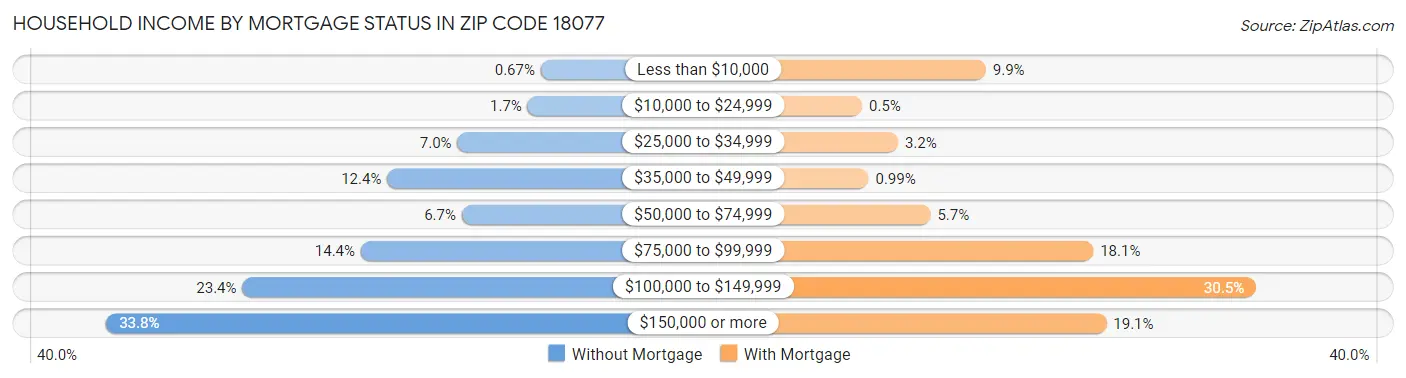 Household Income by Mortgage Status in Zip Code 18077