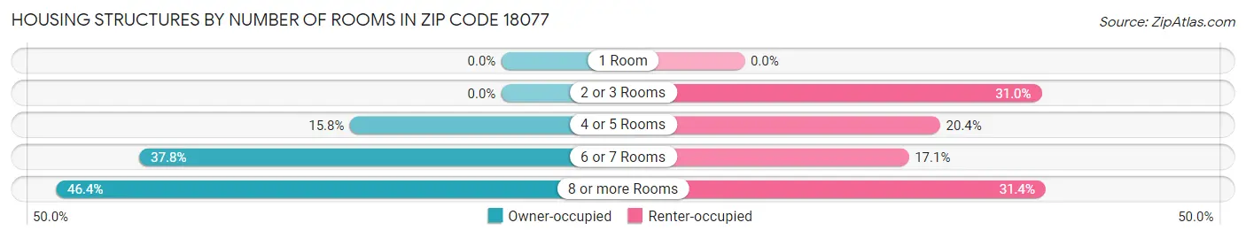 Housing Structures by Number of Rooms in Zip Code 18077