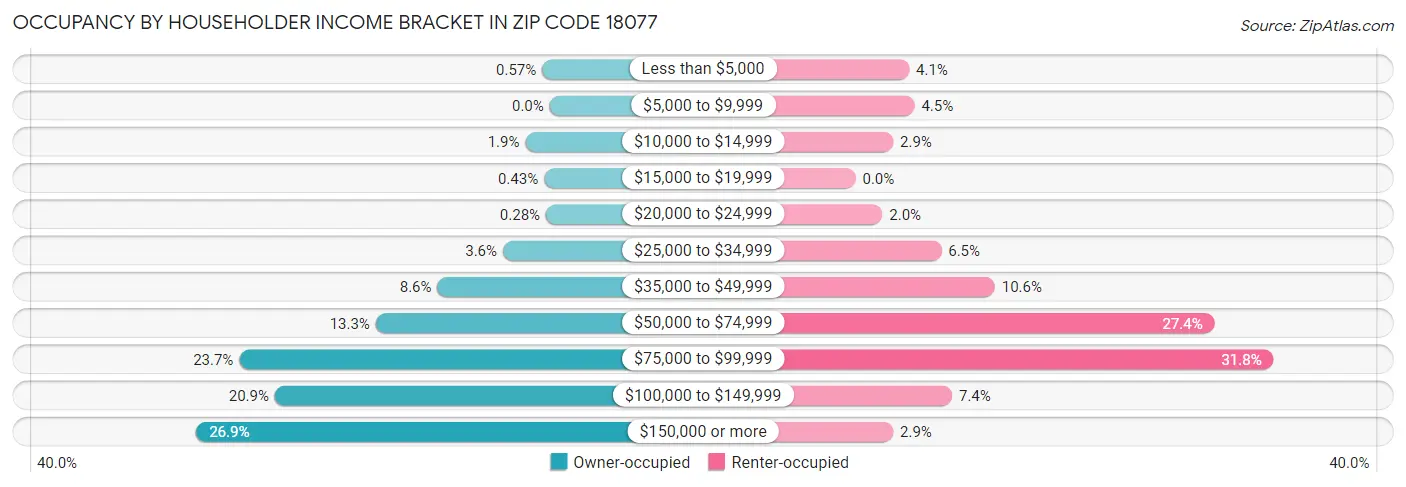 Occupancy by Householder Income Bracket in Zip Code 18077