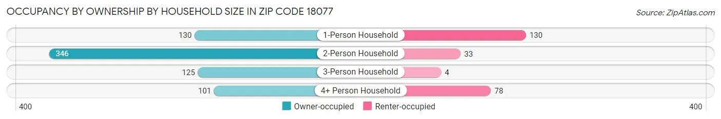 Occupancy by Ownership by Household Size in Zip Code 18077