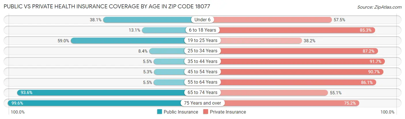 Public vs Private Health Insurance Coverage by Age in Zip Code 18077