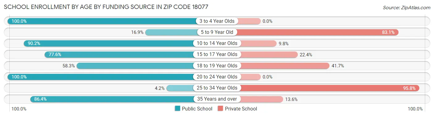 School Enrollment by Age by Funding Source in Zip Code 18077