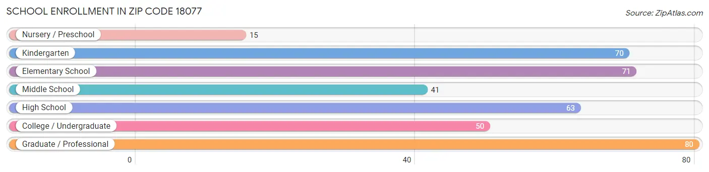 School Enrollment in Zip Code 18077