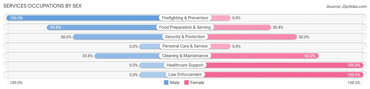 Services Occupations by Sex in Zip Code 18077