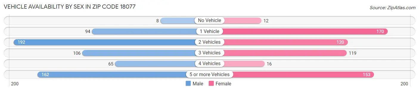 Vehicle Availability by Sex in Zip Code 18077