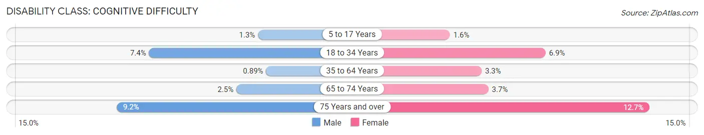 Disability in Zip Code 18078: <span>Cognitive Difficulty</span>