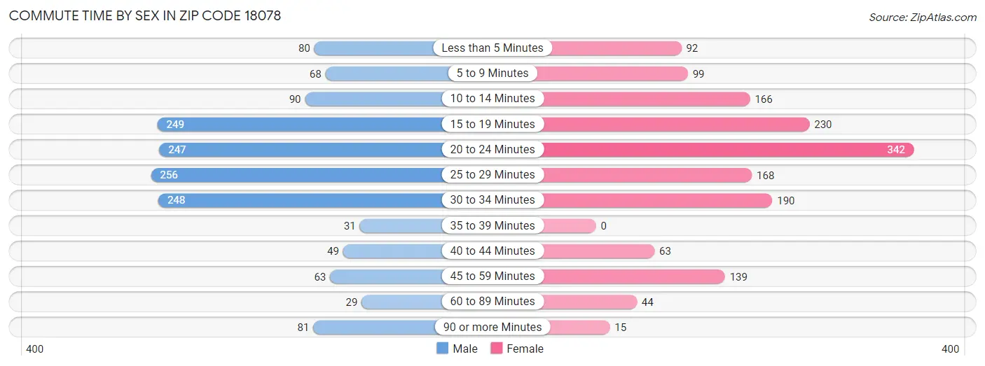 Commute Time by Sex in Zip Code 18078