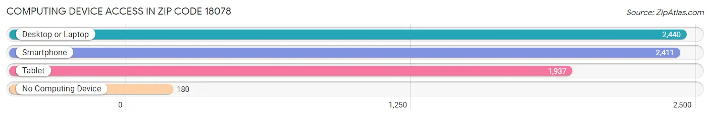 Computing Device Access in Zip Code 18078